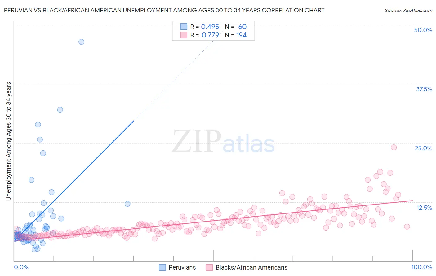 Peruvian vs Black/African American Unemployment Among Ages 30 to 34 years