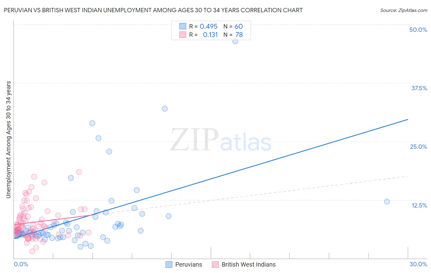 Peruvian vs British West Indian Unemployment Among Ages 30 to 34 years