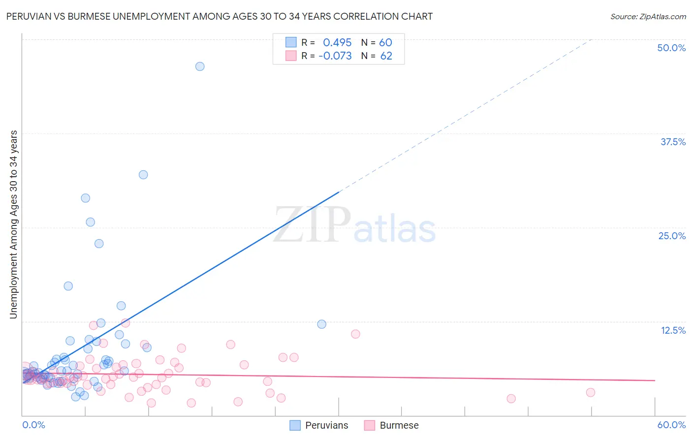 Peruvian vs Burmese Unemployment Among Ages 30 to 34 years