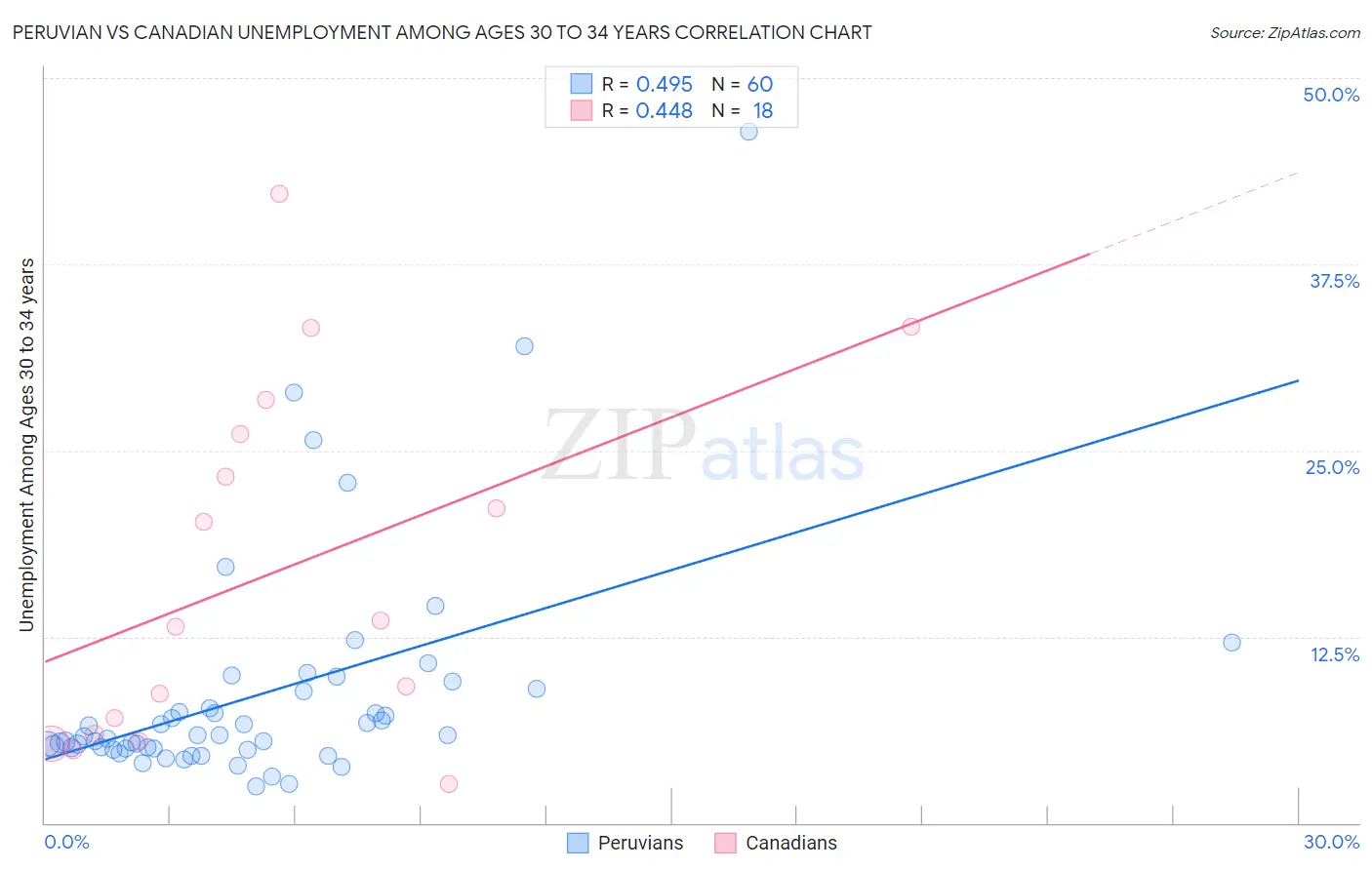 Peruvian vs Canadian Unemployment Among Ages 30 to 34 years