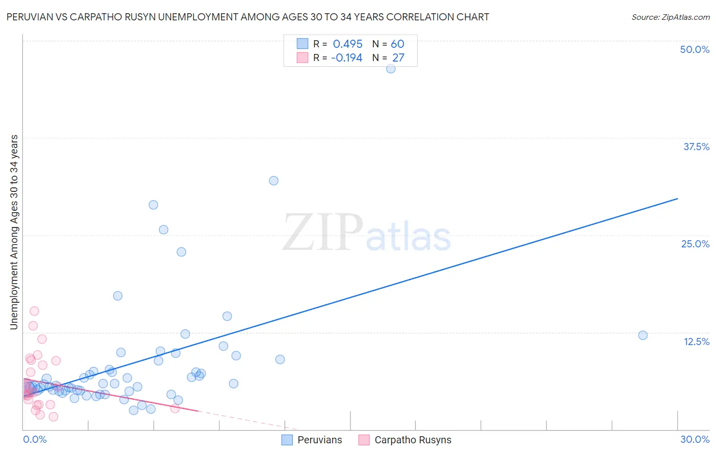 Peruvian vs Carpatho Rusyn Unemployment Among Ages 30 to 34 years