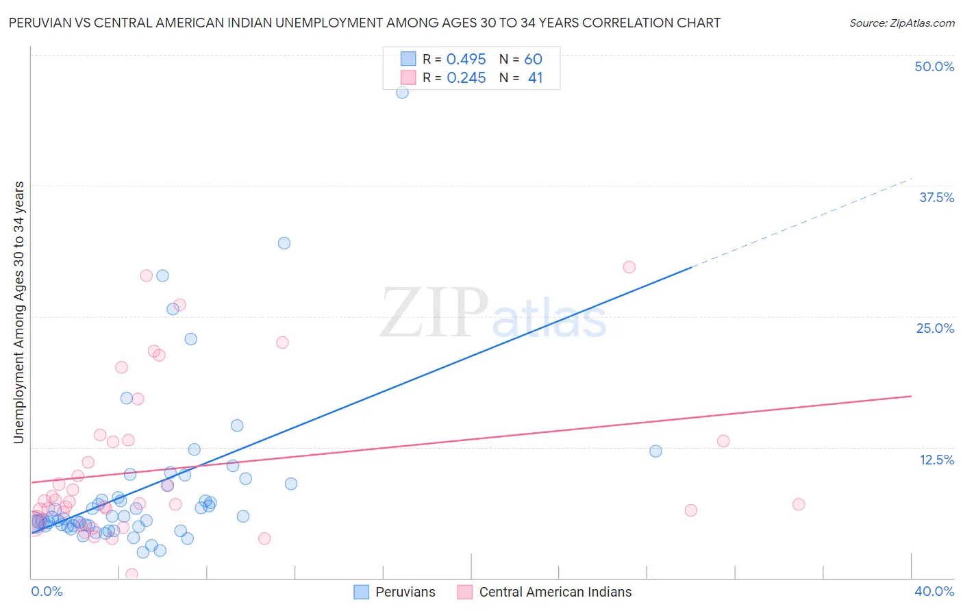 Peruvian vs Central American Indian Unemployment Among Ages 30 to 34 years