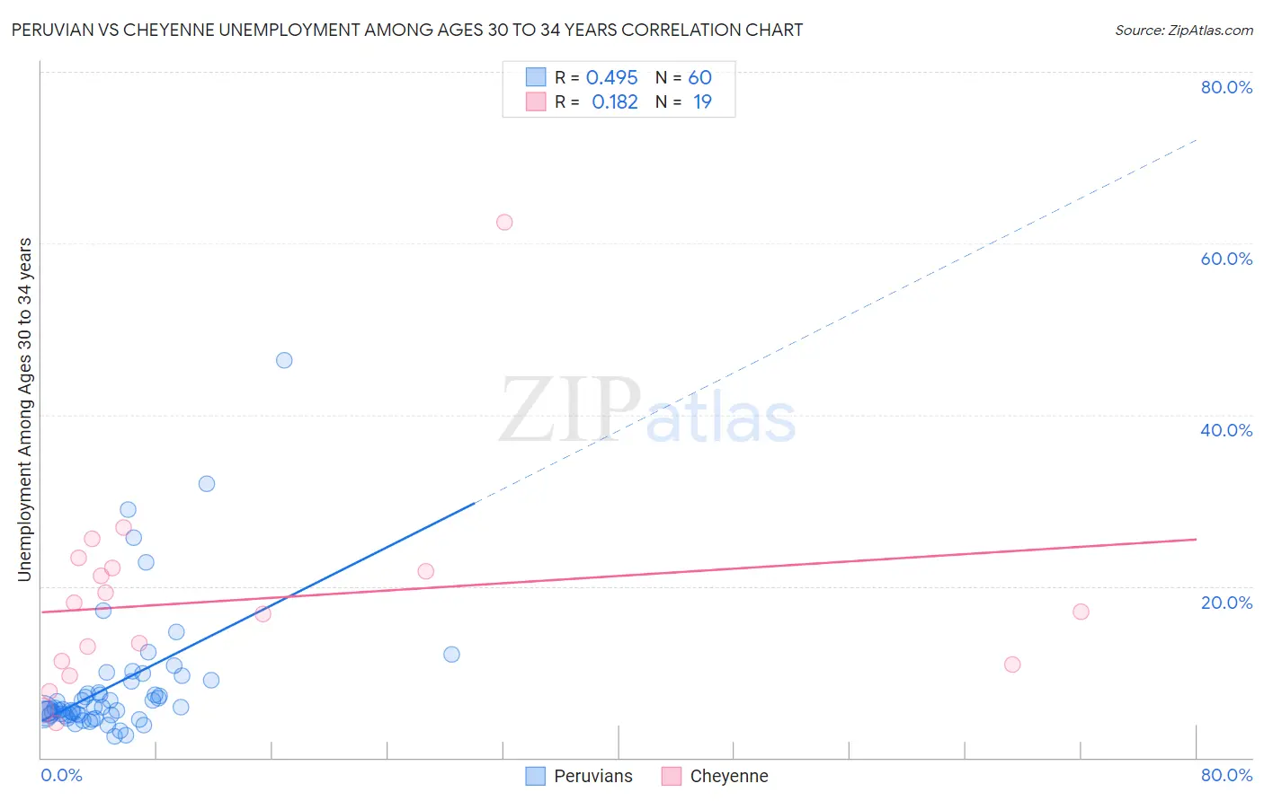 Peruvian vs Cheyenne Unemployment Among Ages 30 to 34 years