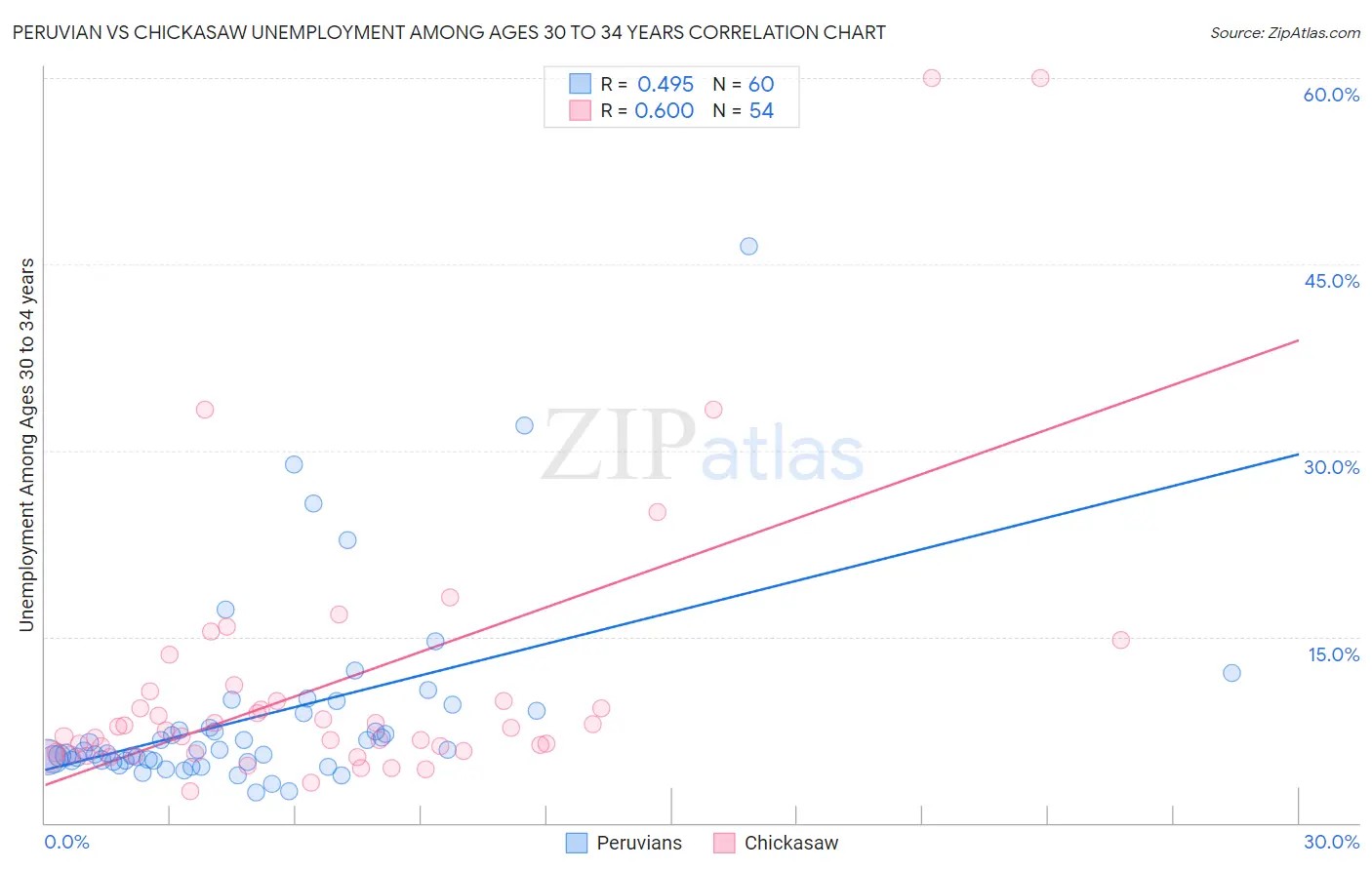 Peruvian vs Chickasaw Unemployment Among Ages 30 to 34 years