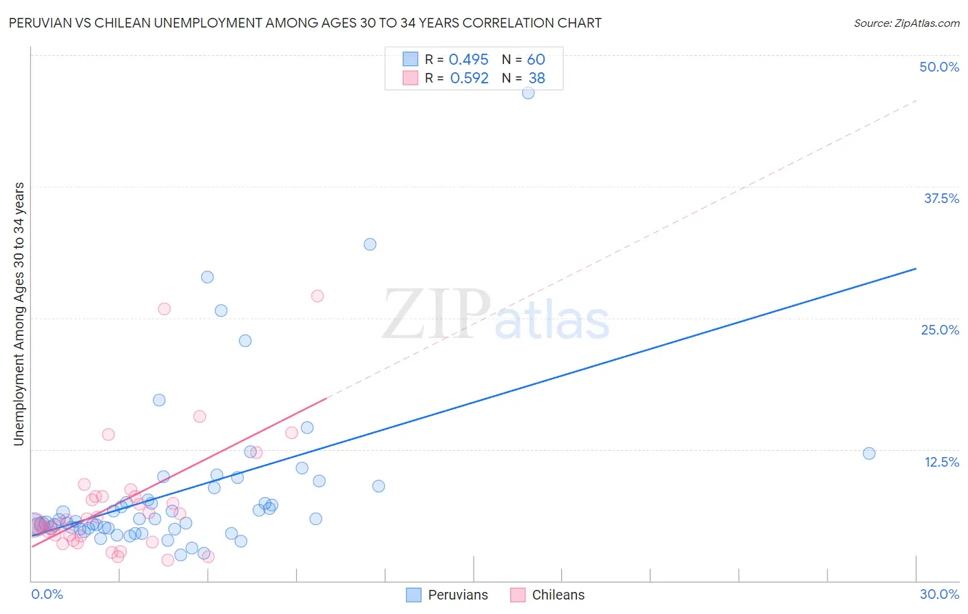 Peruvian vs Chilean Unemployment Among Ages 30 to 34 years