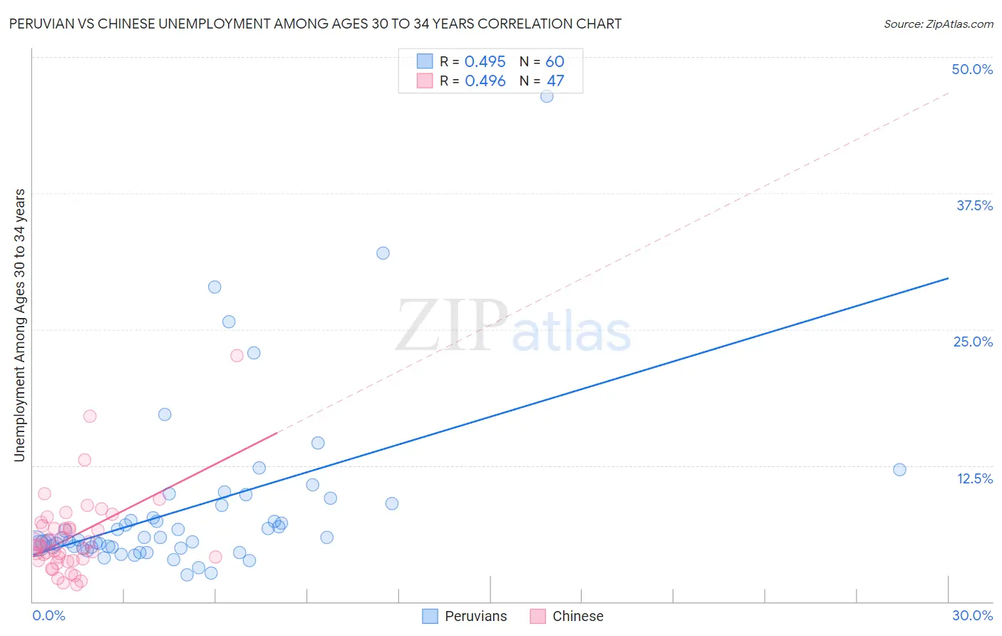 Peruvian vs Chinese Unemployment Among Ages 30 to 34 years