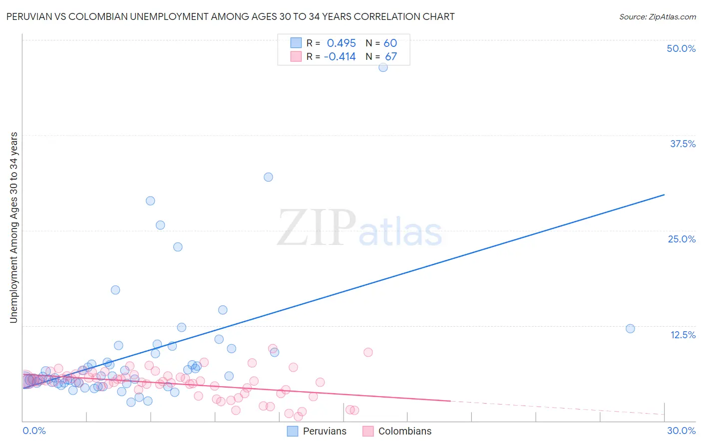 Peruvian vs Colombian Unemployment Among Ages 30 to 34 years