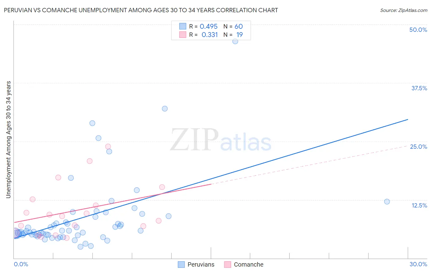 Peruvian vs Comanche Unemployment Among Ages 30 to 34 years