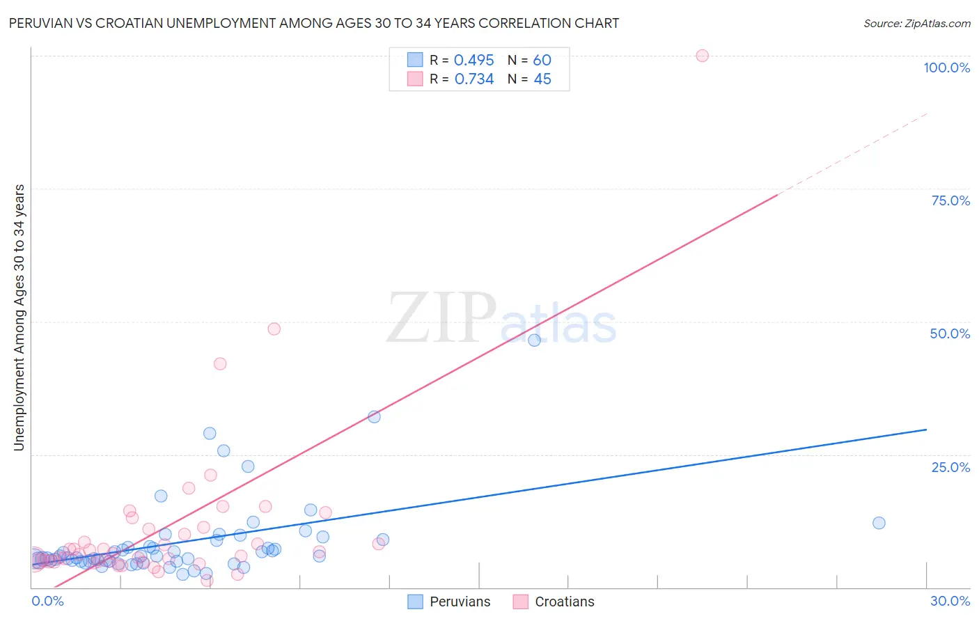 Peruvian vs Croatian Unemployment Among Ages 30 to 34 years