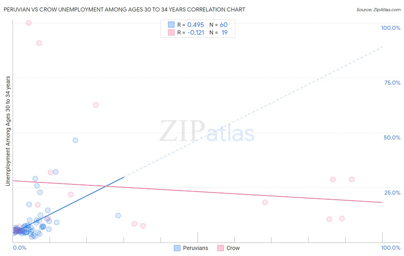 Peruvian vs Crow Unemployment Among Ages 30 to 34 years