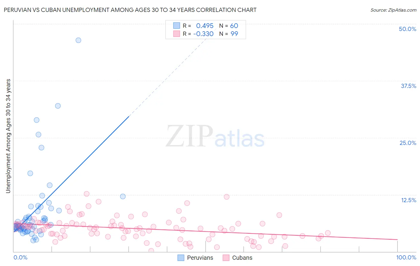 Peruvian vs Cuban Unemployment Among Ages 30 to 34 years