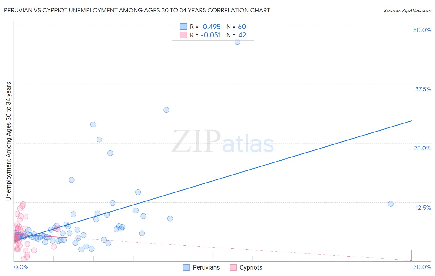 Peruvian vs Cypriot Unemployment Among Ages 30 to 34 years