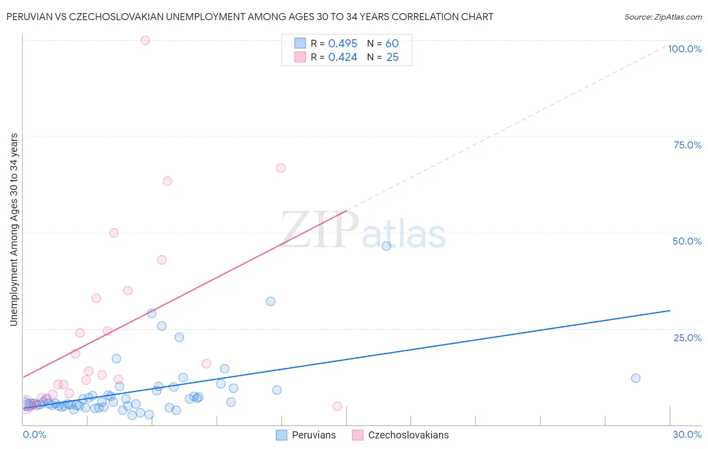 Peruvian vs Czechoslovakian Unemployment Among Ages 30 to 34 years