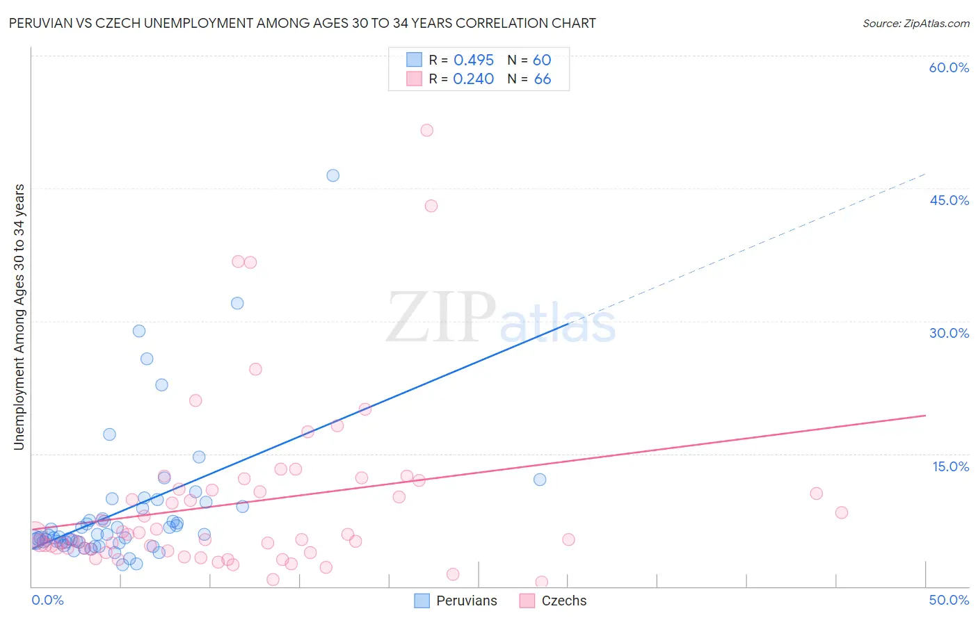 Peruvian vs Czech Unemployment Among Ages 30 to 34 years