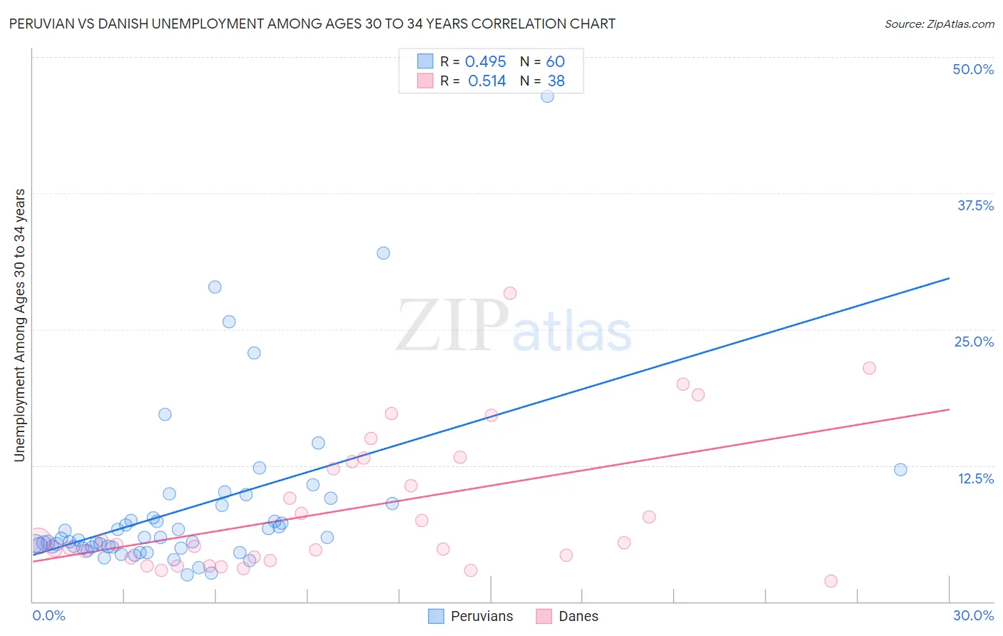 Peruvian vs Danish Unemployment Among Ages 30 to 34 years