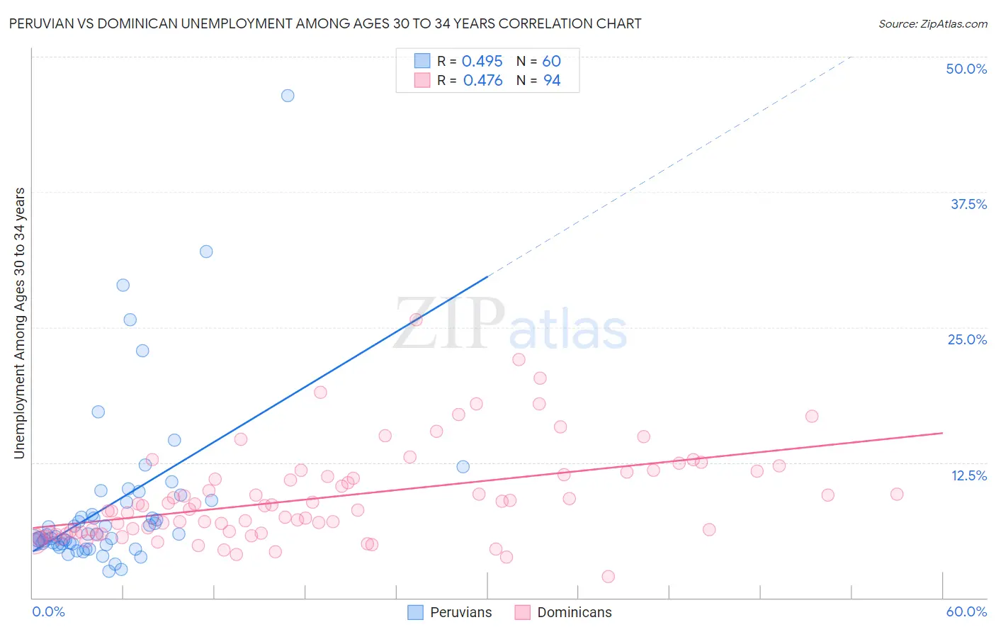 Peruvian vs Dominican Unemployment Among Ages 30 to 34 years