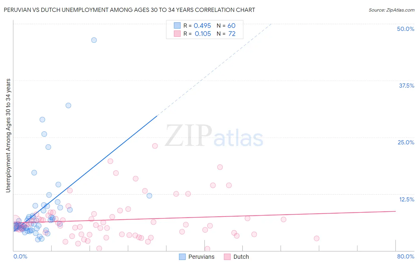 Peruvian vs Dutch Unemployment Among Ages 30 to 34 years