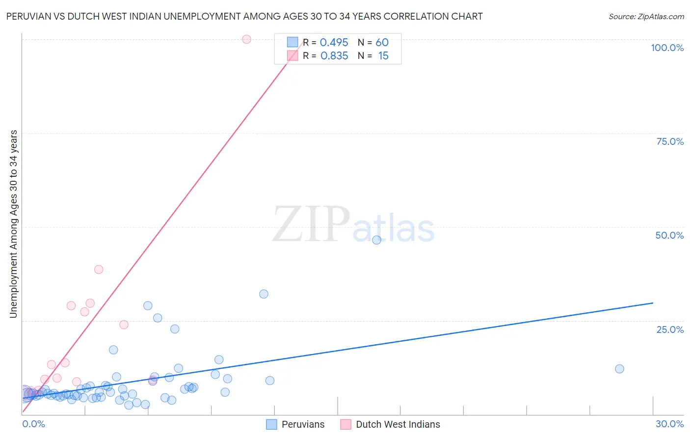 Peruvian vs Dutch West Indian Unemployment Among Ages 30 to 34 years