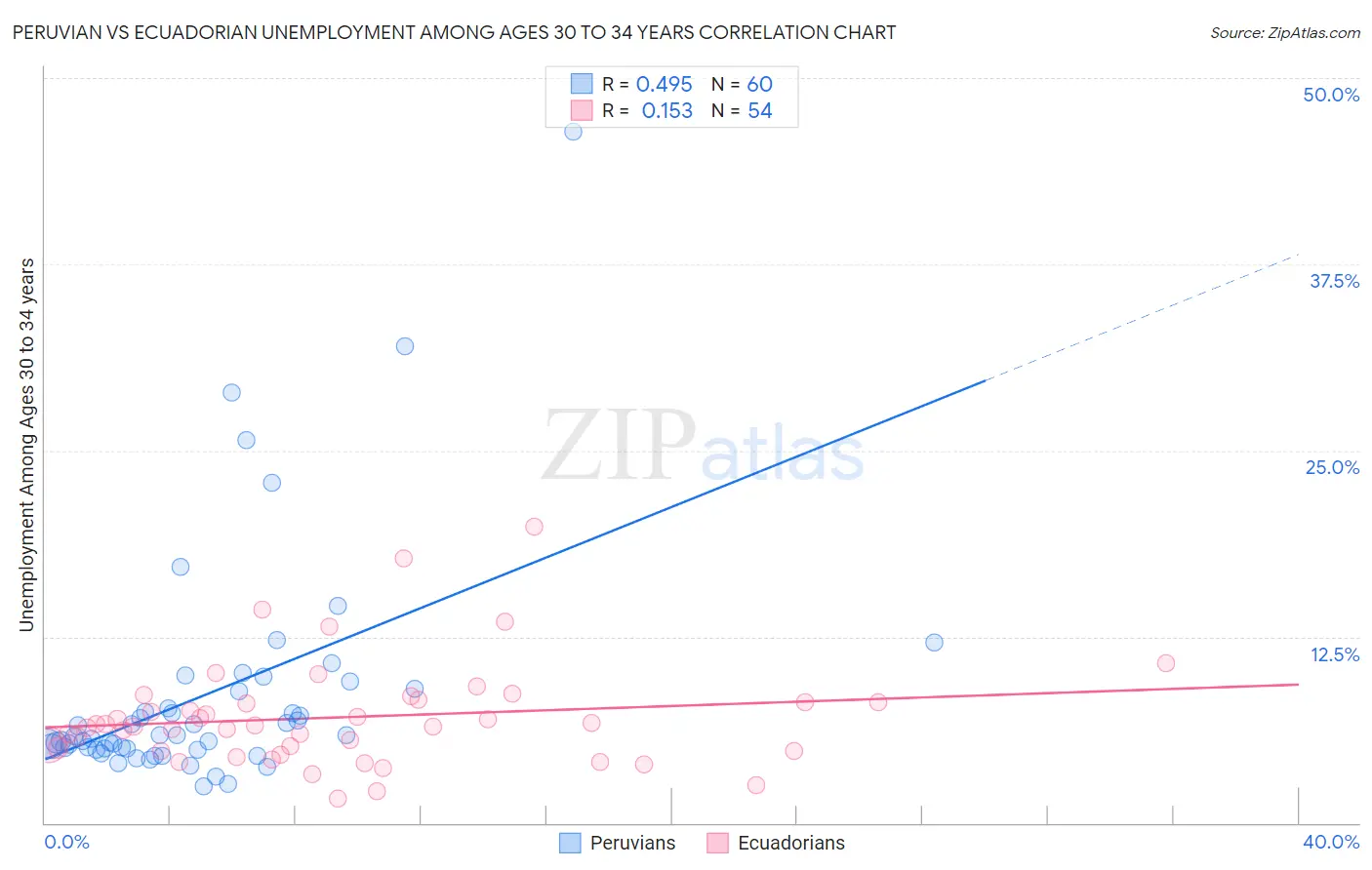 Peruvian vs Ecuadorian Unemployment Among Ages 30 to 34 years