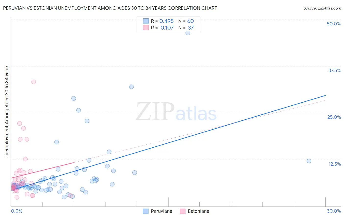 Peruvian vs Estonian Unemployment Among Ages 30 to 34 years