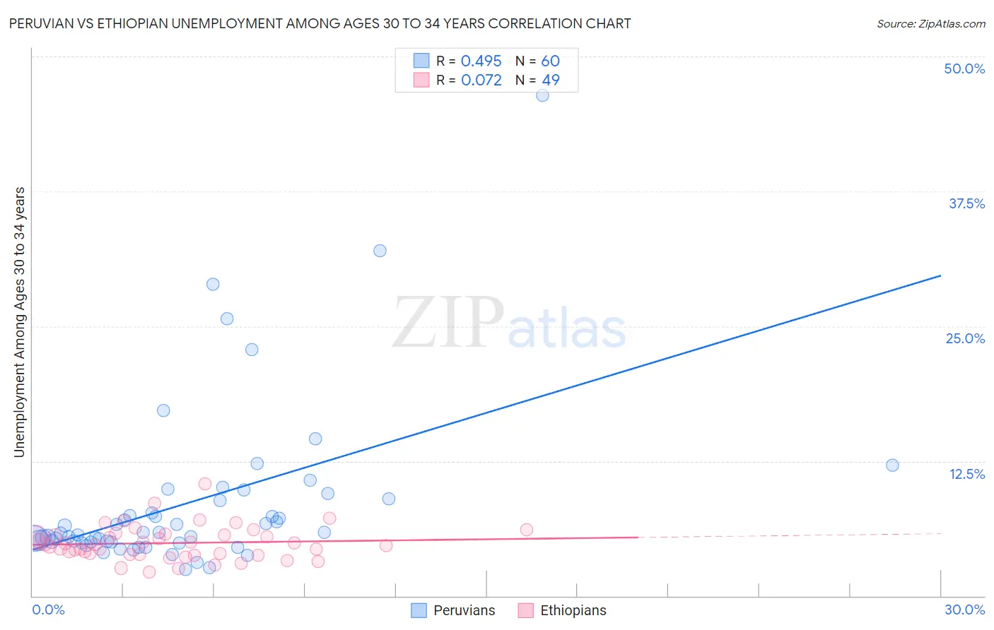 Peruvian vs Ethiopian Unemployment Among Ages 30 to 34 years