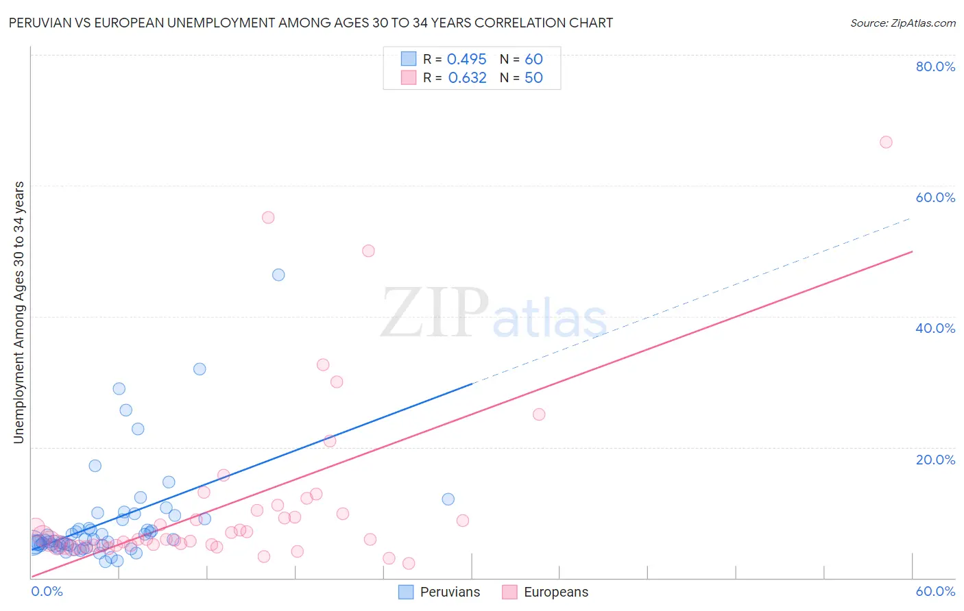 Peruvian vs European Unemployment Among Ages 30 to 34 years