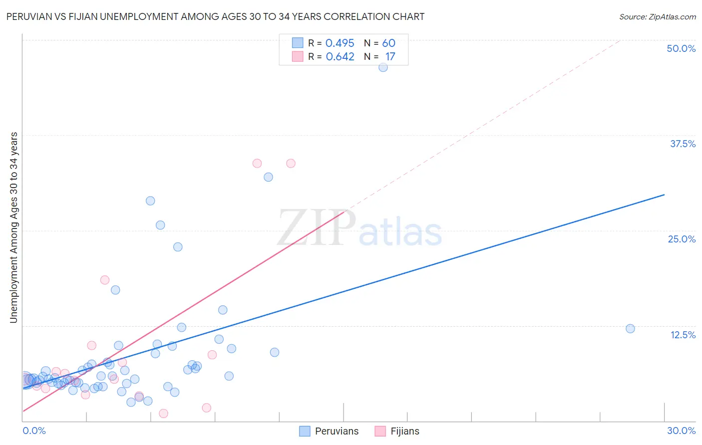 Peruvian vs Fijian Unemployment Among Ages 30 to 34 years