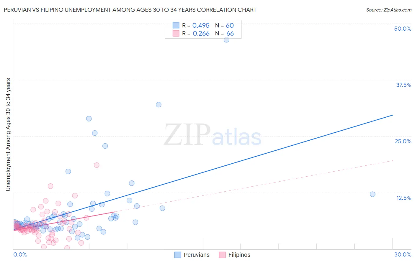 Peruvian vs Filipino Unemployment Among Ages 30 to 34 years