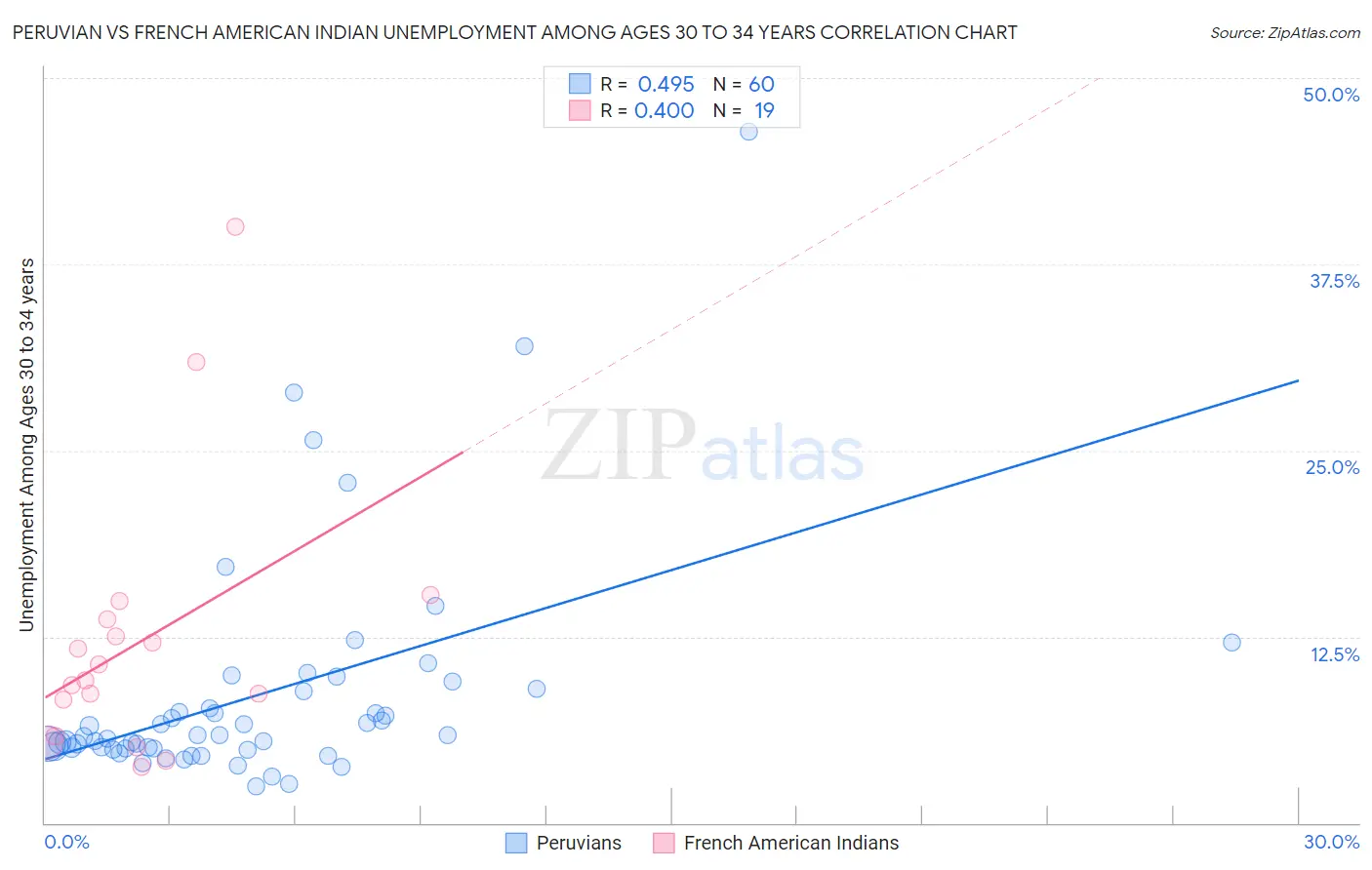 Peruvian vs French American Indian Unemployment Among Ages 30 to 34 years