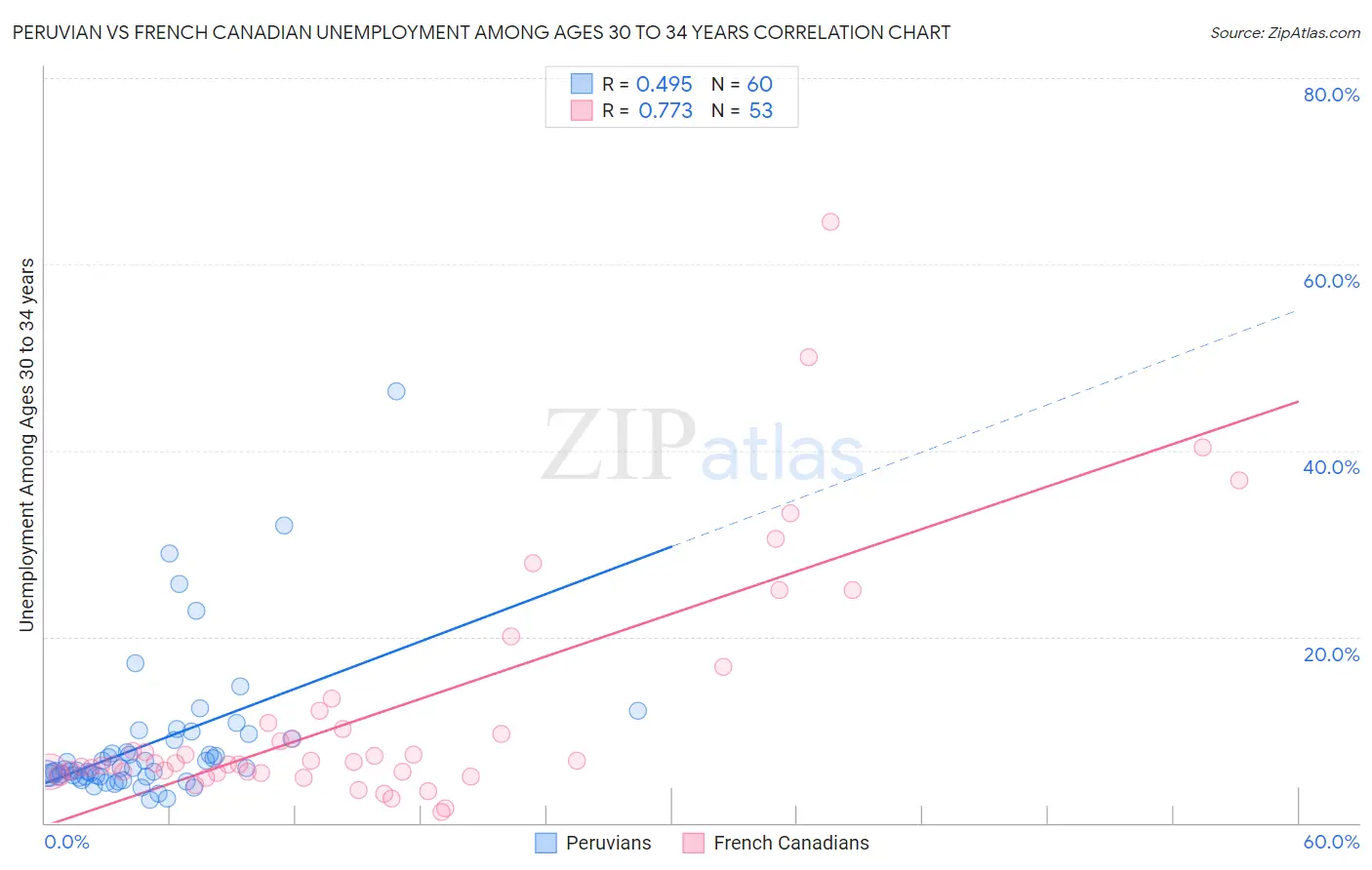 Peruvian vs French Canadian Unemployment Among Ages 30 to 34 years