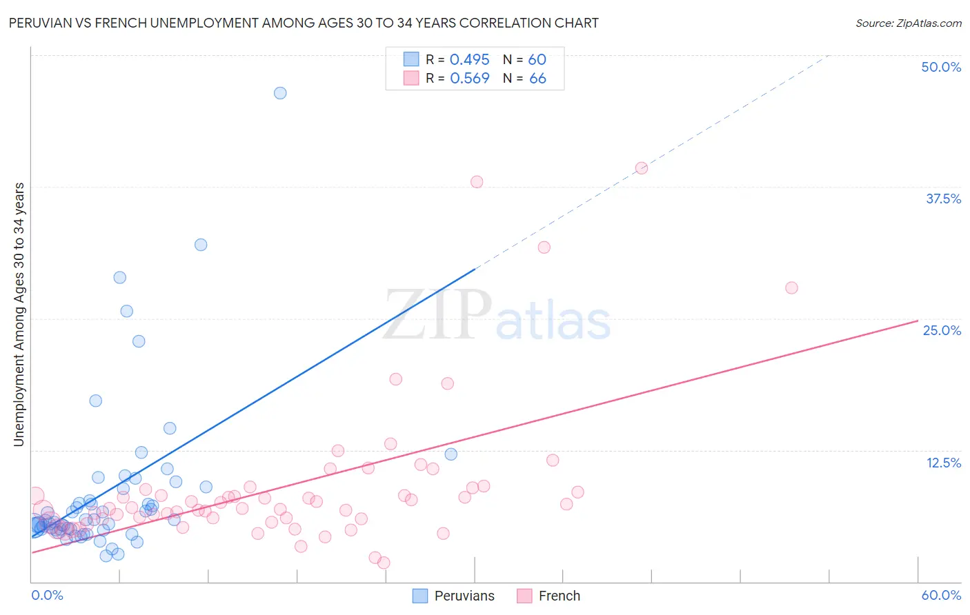 Peruvian vs French Unemployment Among Ages 30 to 34 years