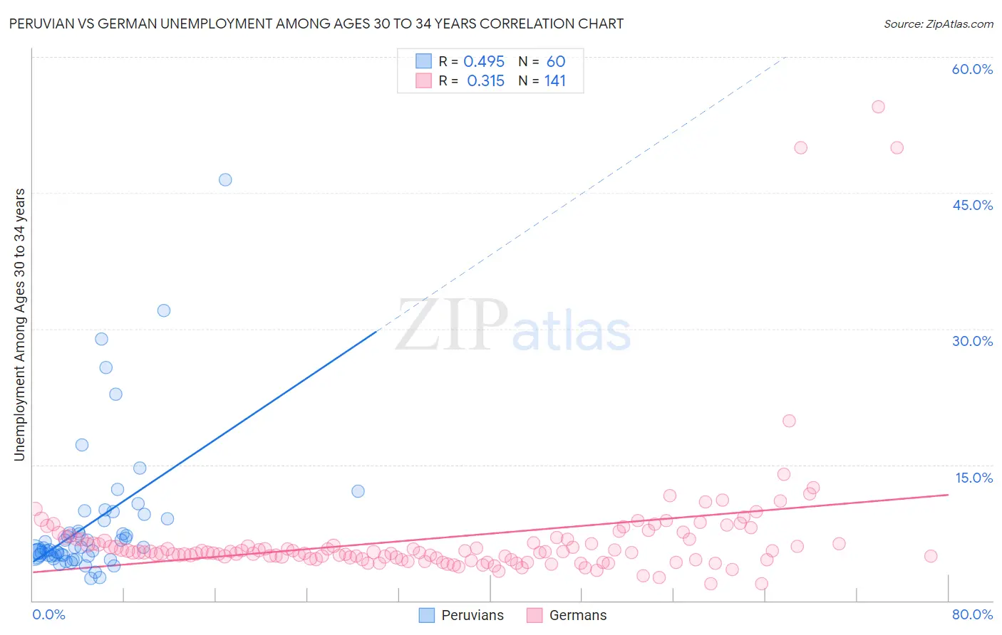 Peruvian vs German Unemployment Among Ages 30 to 34 years