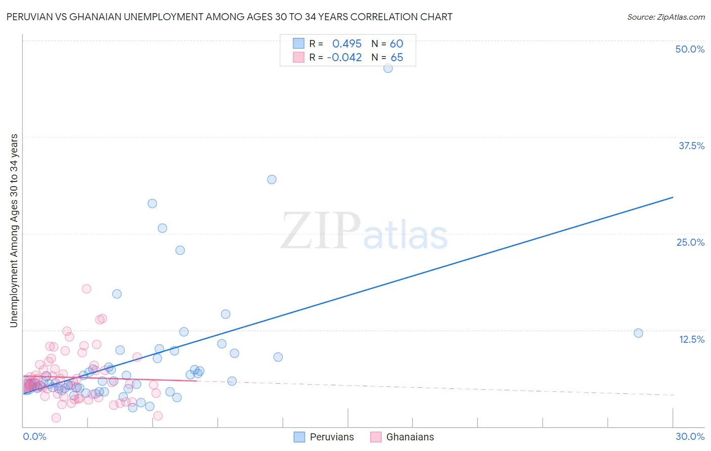 Peruvian vs Ghanaian Unemployment Among Ages 30 to 34 years