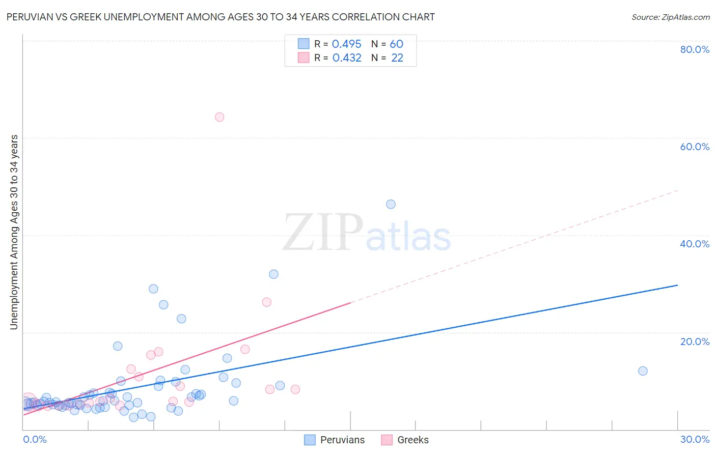 Peruvian vs Greek Unemployment Among Ages 30 to 34 years