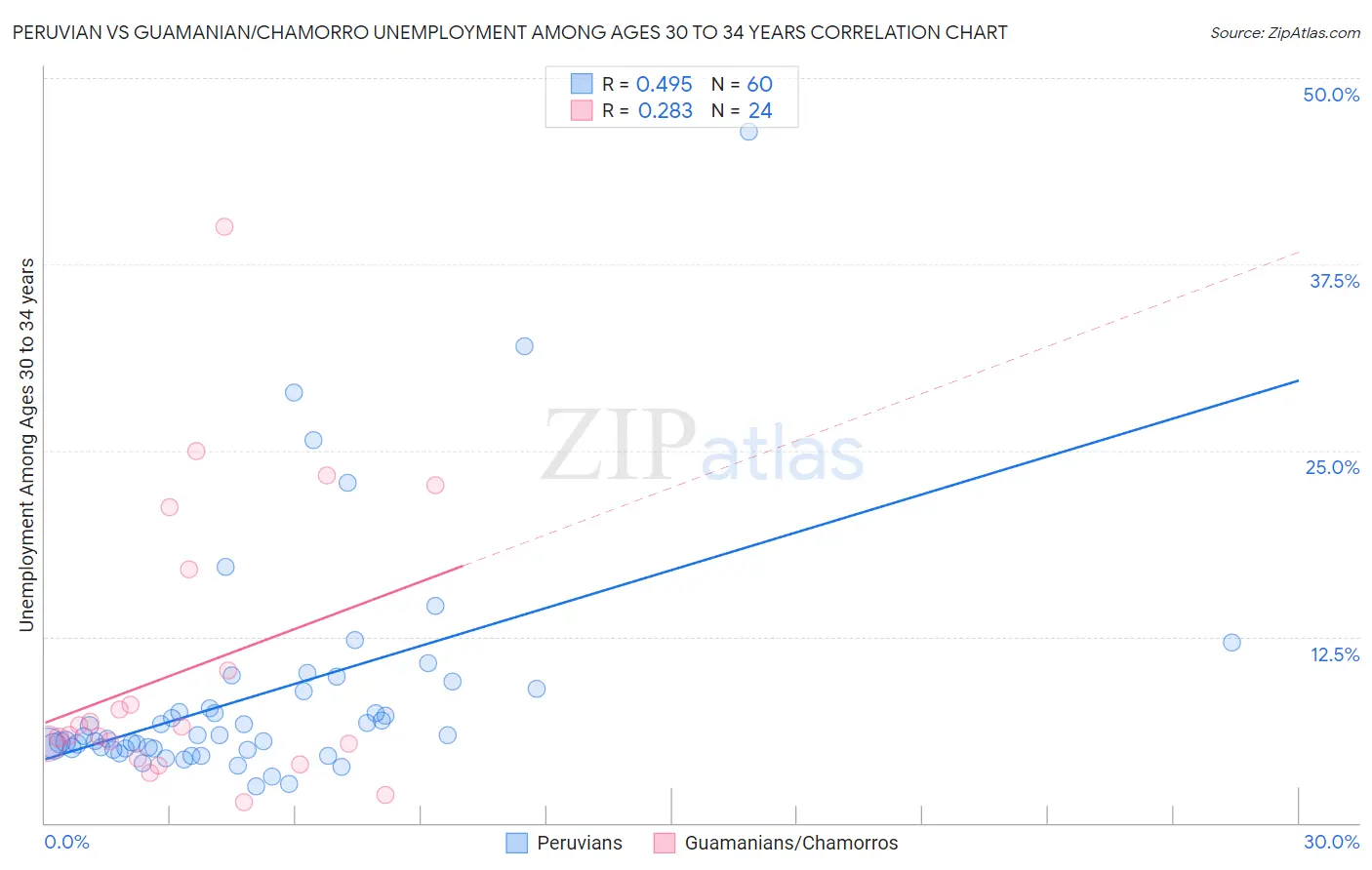 Peruvian vs Guamanian/Chamorro Unemployment Among Ages 30 to 34 years
