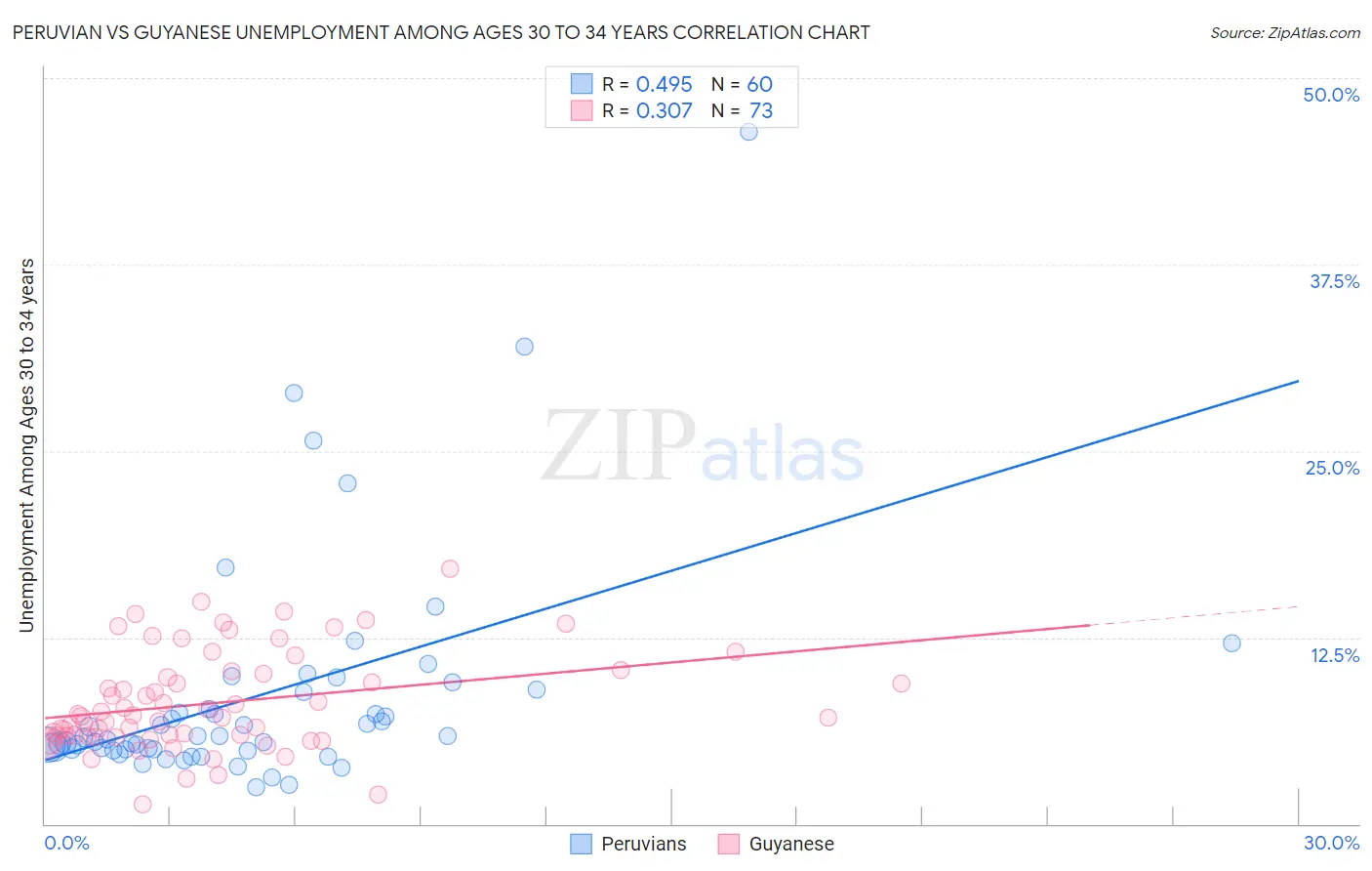 Peruvian vs Guyanese Unemployment Among Ages 30 to 34 years