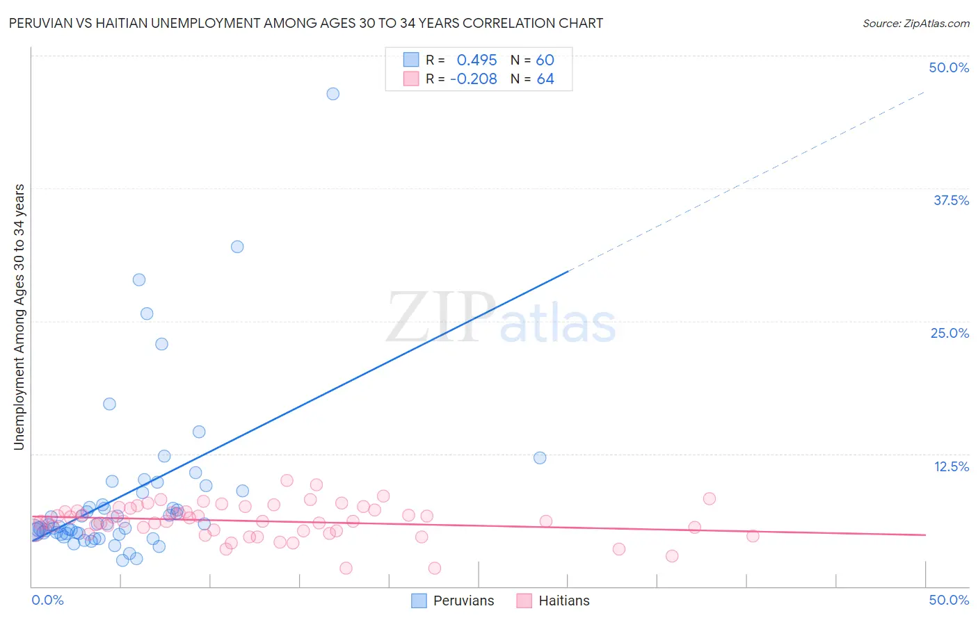 Peruvian vs Haitian Unemployment Among Ages 30 to 34 years