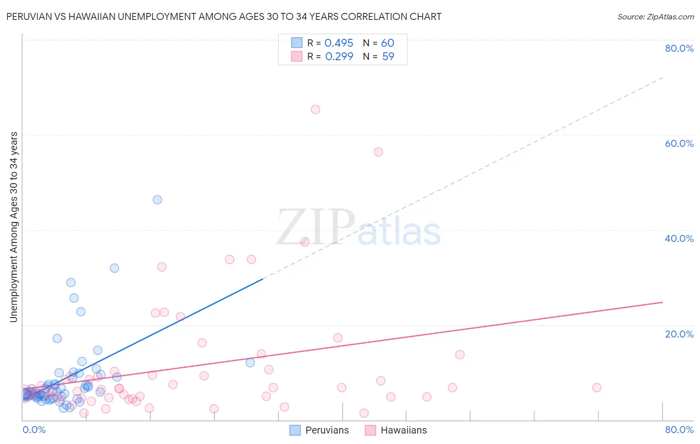 Peruvian vs Hawaiian Unemployment Among Ages 30 to 34 years