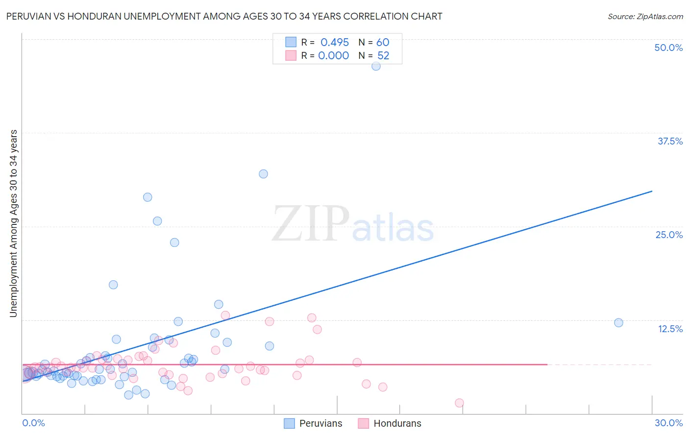 Peruvian vs Honduran Unemployment Among Ages 30 to 34 years