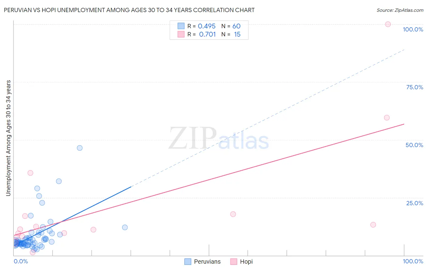 Peruvian vs Hopi Unemployment Among Ages 30 to 34 years