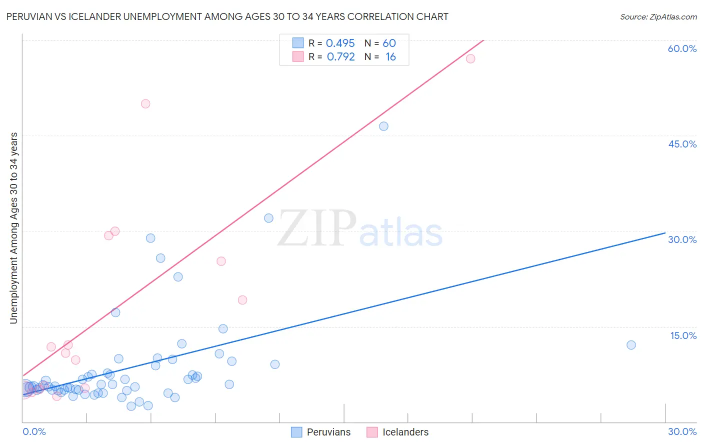 Peruvian vs Icelander Unemployment Among Ages 30 to 34 years