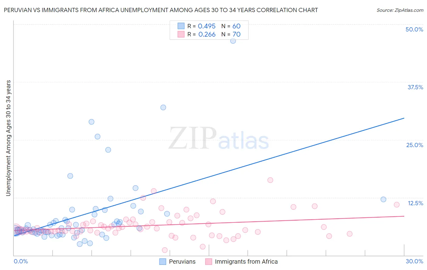 Peruvian vs Immigrants from Africa Unemployment Among Ages 30 to 34 years