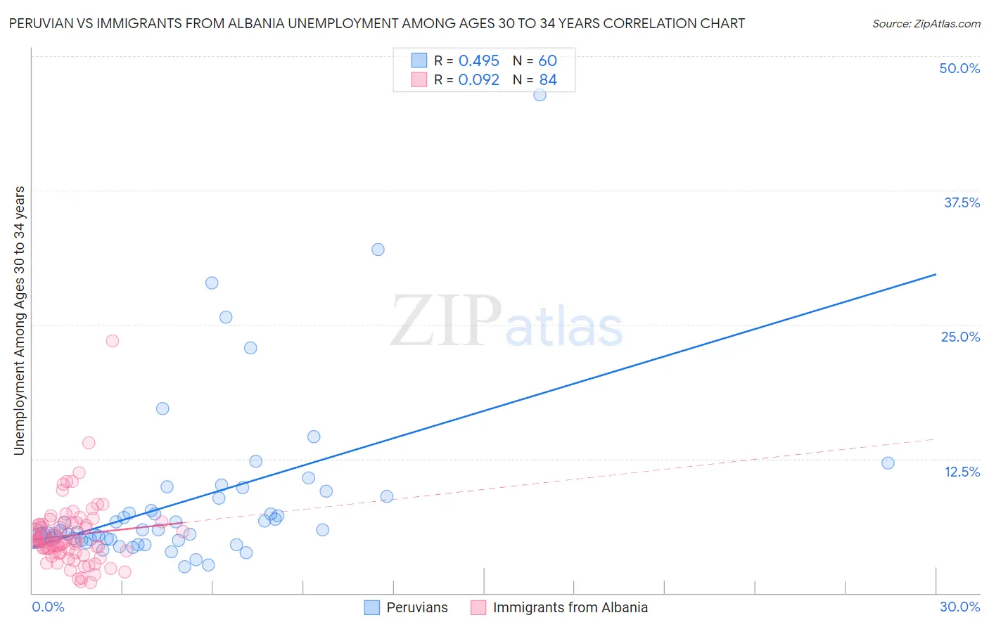 Peruvian vs Immigrants from Albania Unemployment Among Ages 30 to 34 years