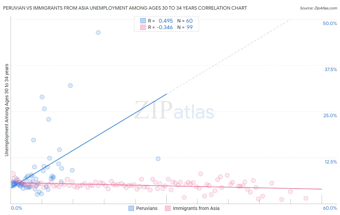 Peruvian vs Immigrants from Asia Unemployment Among Ages 30 to 34 years