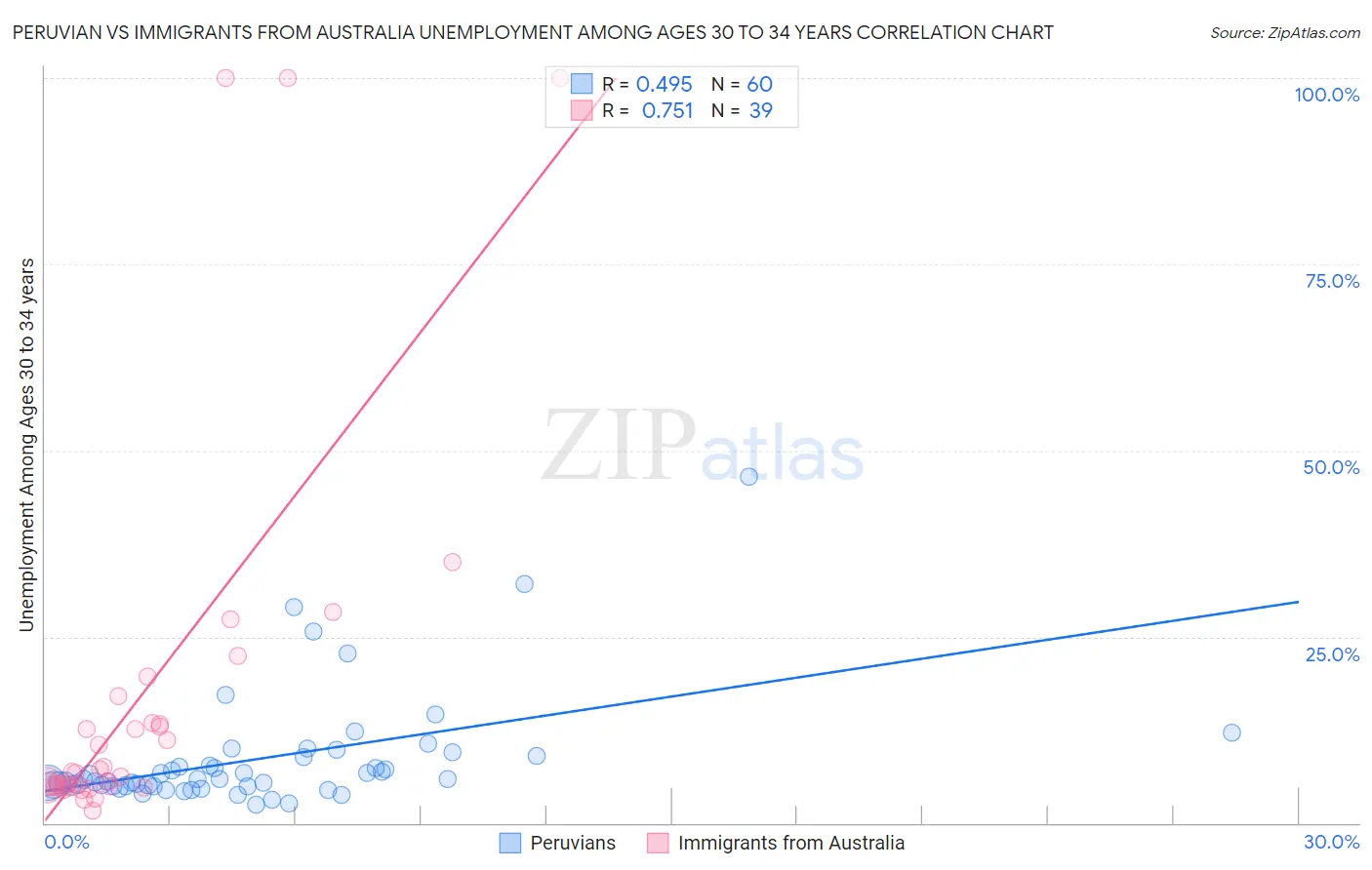 Peruvian vs Immigrants from Australia Unemployment Among Ages 30 to 34 years