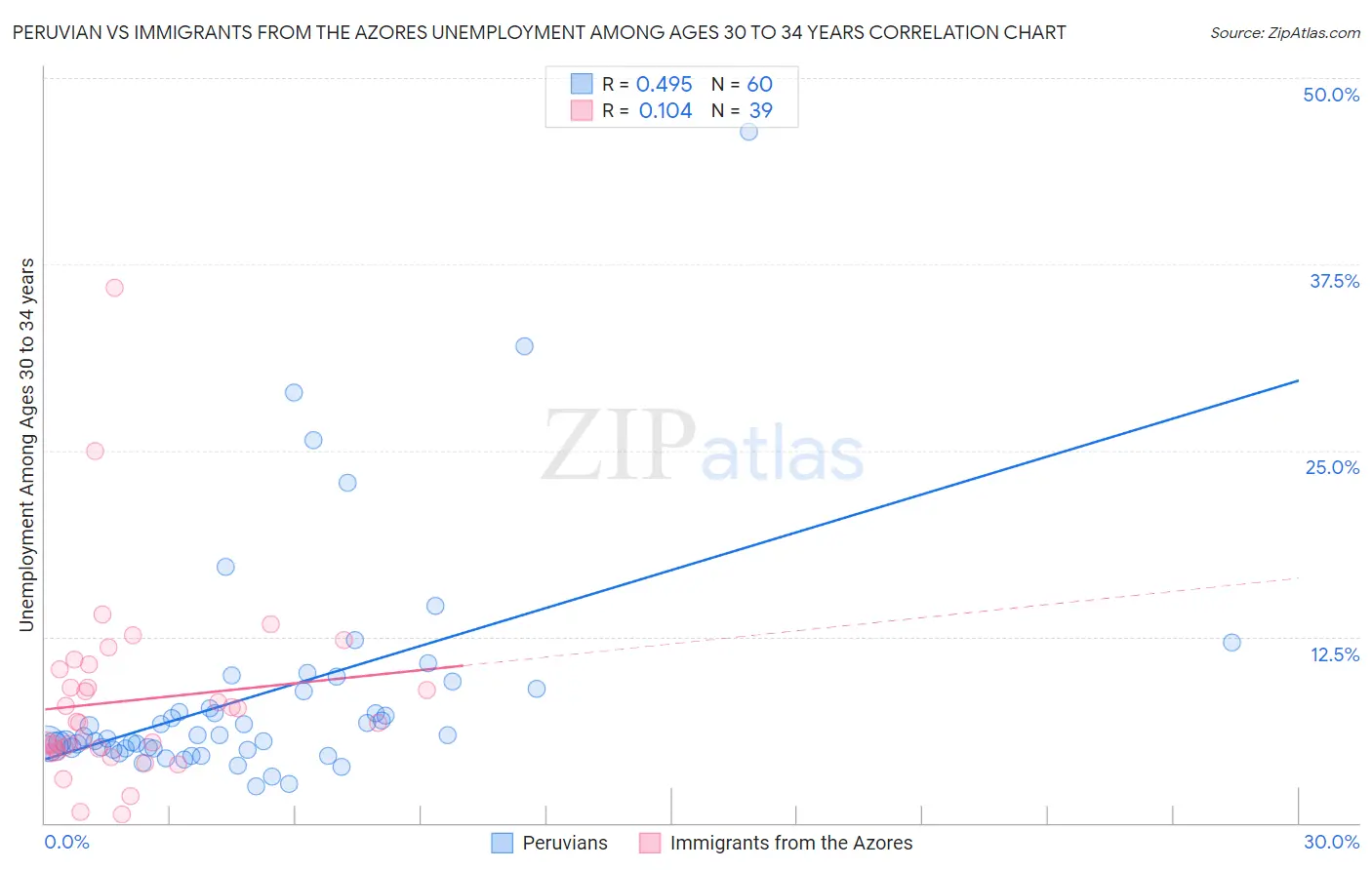 Peruvian vs Immigrants from the Azores Unemployment Among Ages 30 to 34 years