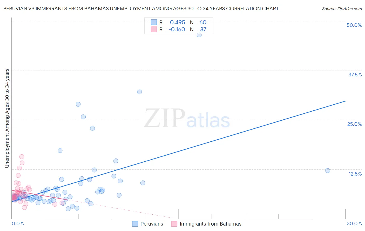 Peruvian vs Immigrants from Bahamas Unemployment Among Ages 30 to 34 years