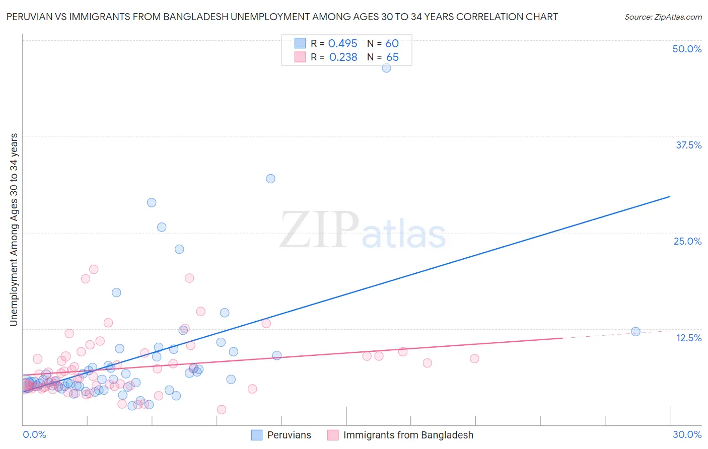 Peruvian vs Immigrants from Bangladesh Unemployment Among Ages 30 to 34 years