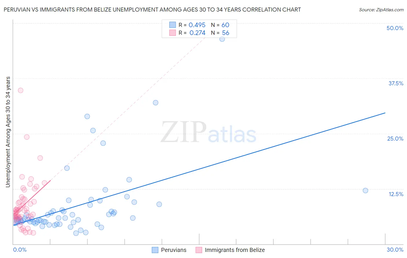 Peruvian vs Immigrants from Belize Unemployment Among Ages 30 to 34 years