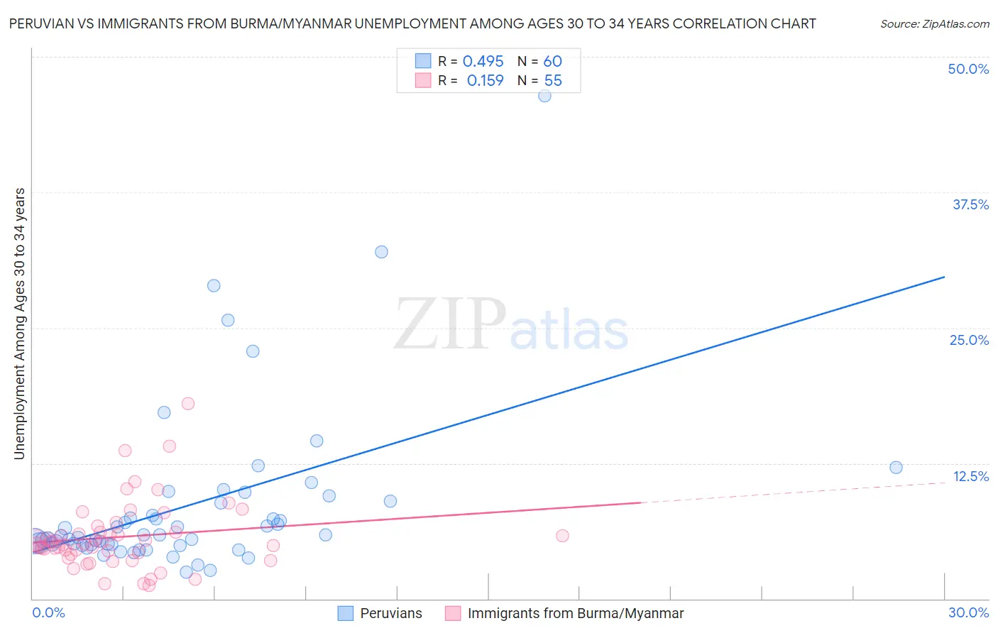 Peruvian vs Immigrants from Burma/Myanmar Unemployment Among Ages 30 to 34 years